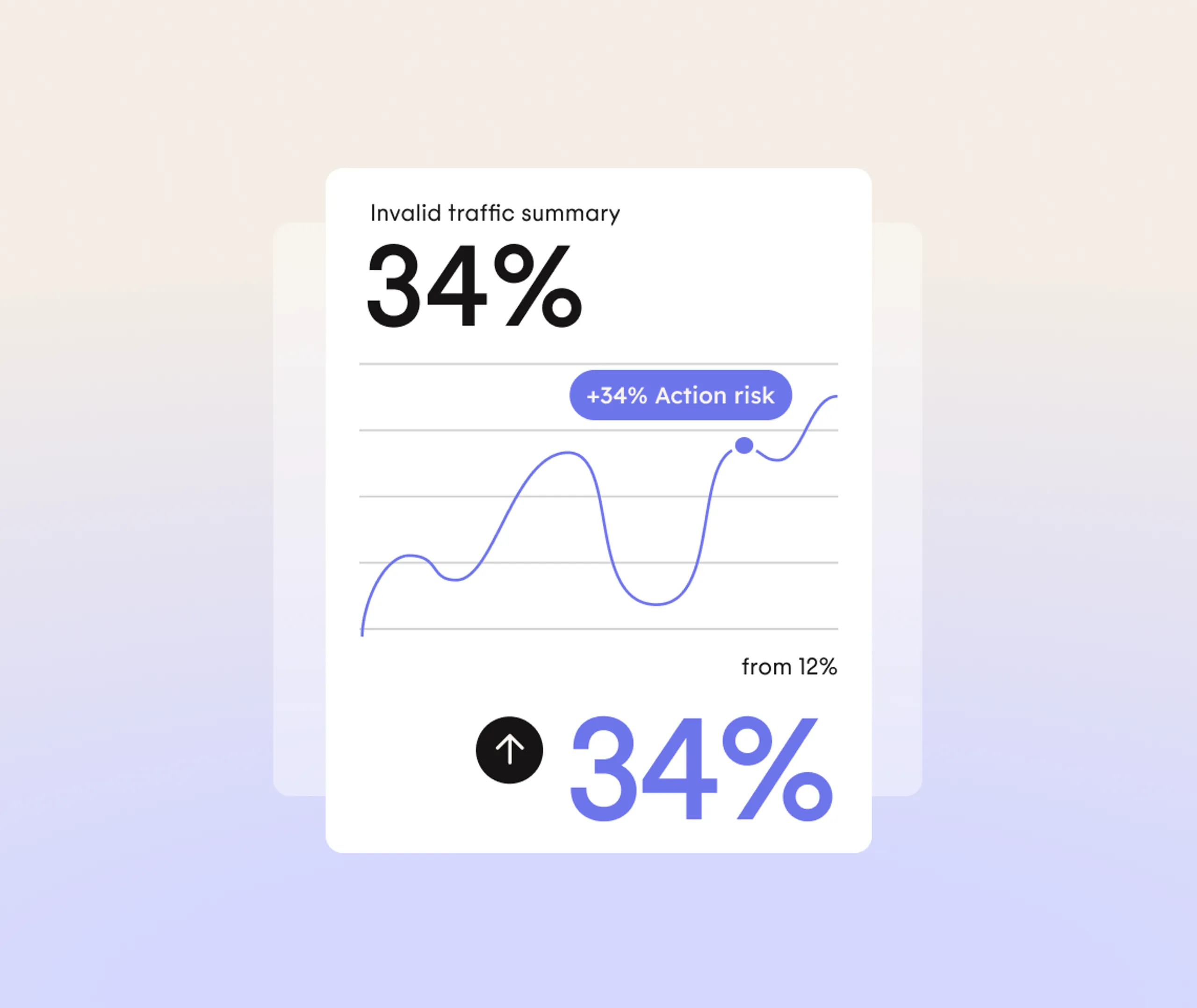 Line graph showing a 34% invalid traffic summary, rising from 12%, with a highlighted +34% Action risk point. Background gradient is beige to purple.