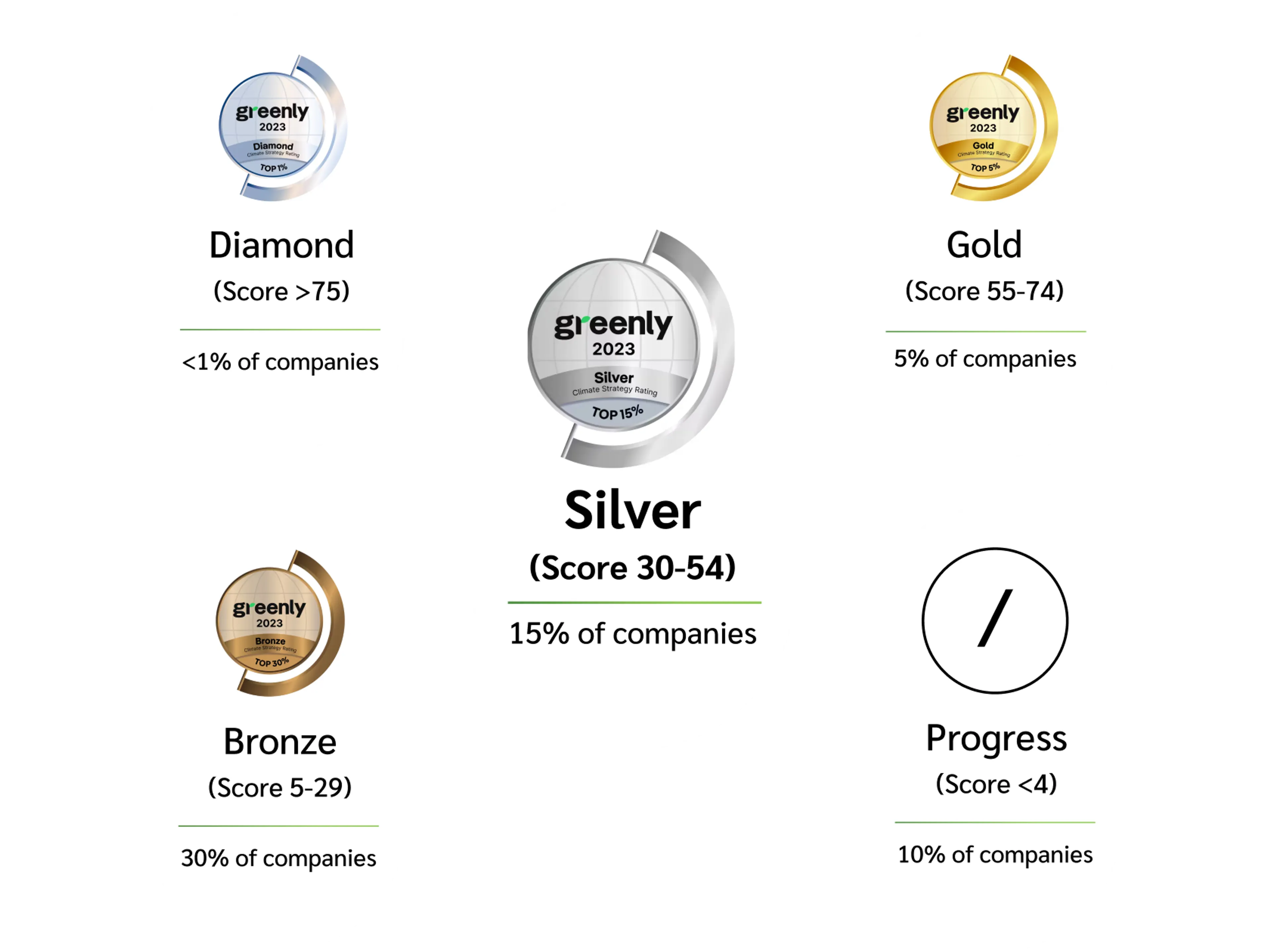 Five badges display company score categories: Diamond (>75, <1%), Gold (55-74, 5%), Silver (30-54, 15%), Bronze (5-29, 30%), and Progress (<4, 10%), with respective percentages shown below each badge.