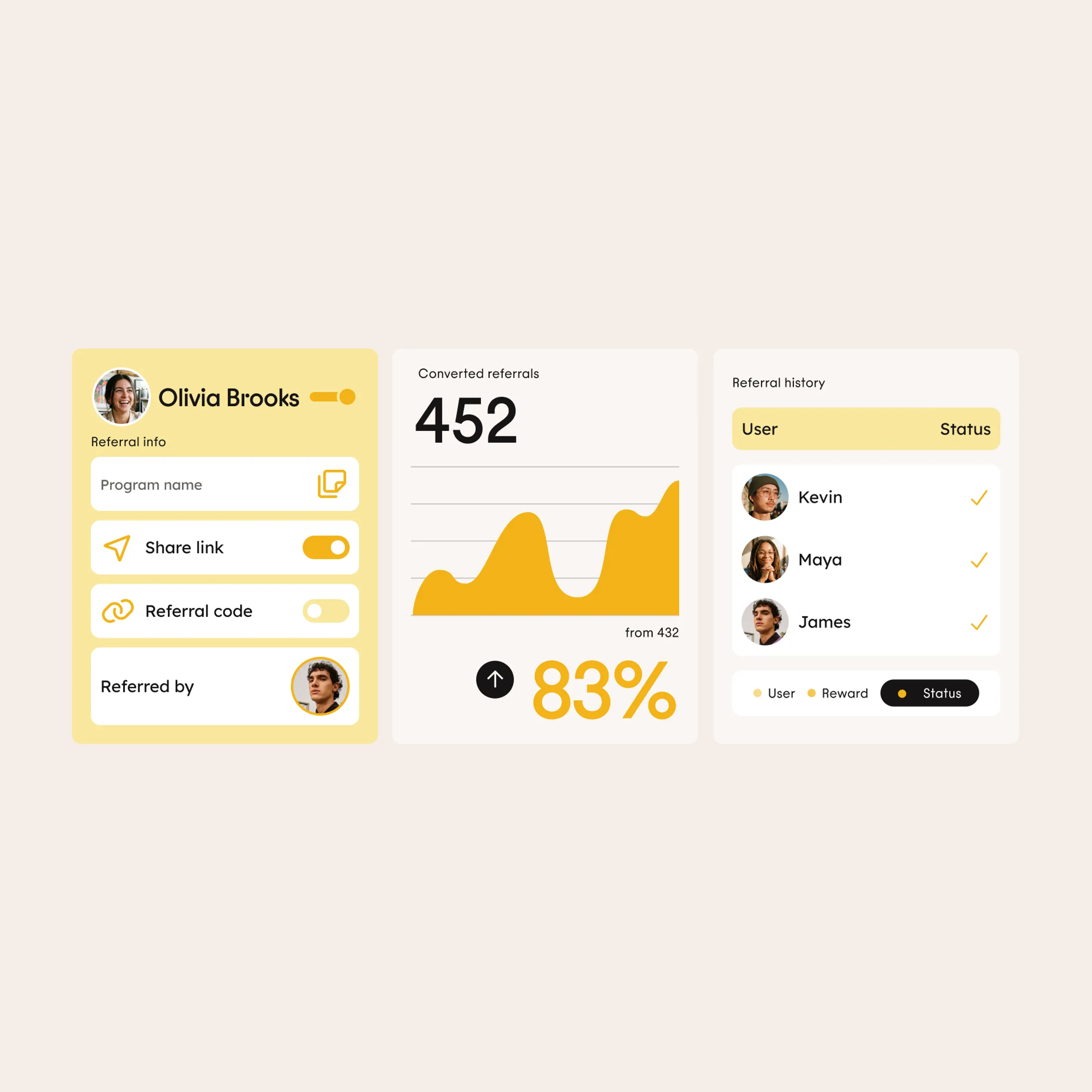 A user referral dashboard shows Olivia Brooks info, share options, a referrals graph with 452 converted and 83% rate, plus a referral history list with user status for Kevin, Maya, and James.