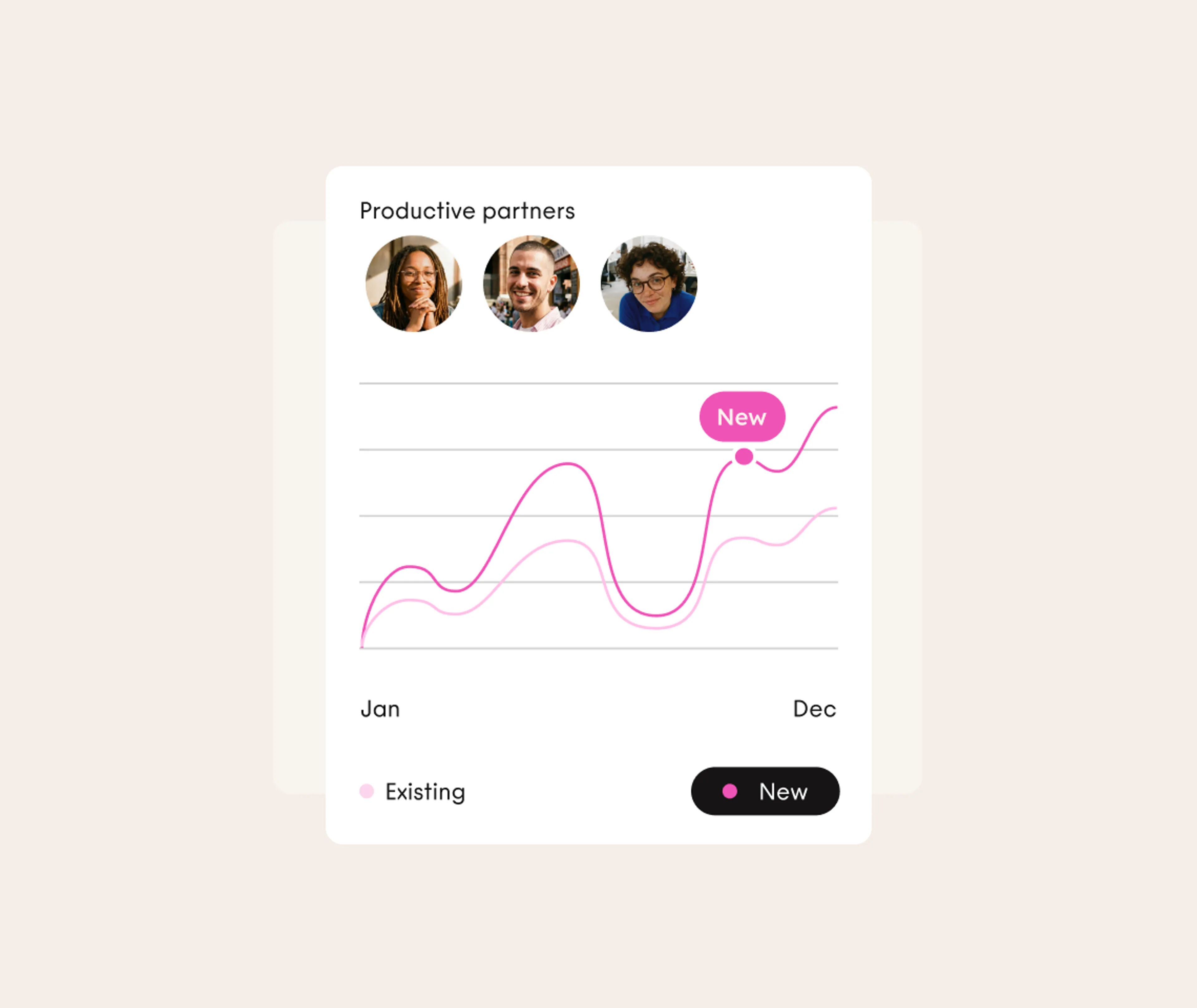 Line graph showing Productive partners data from January to December, comparing Existing and New partners, with profile photos at the top. The New line peaks higher than Existing.