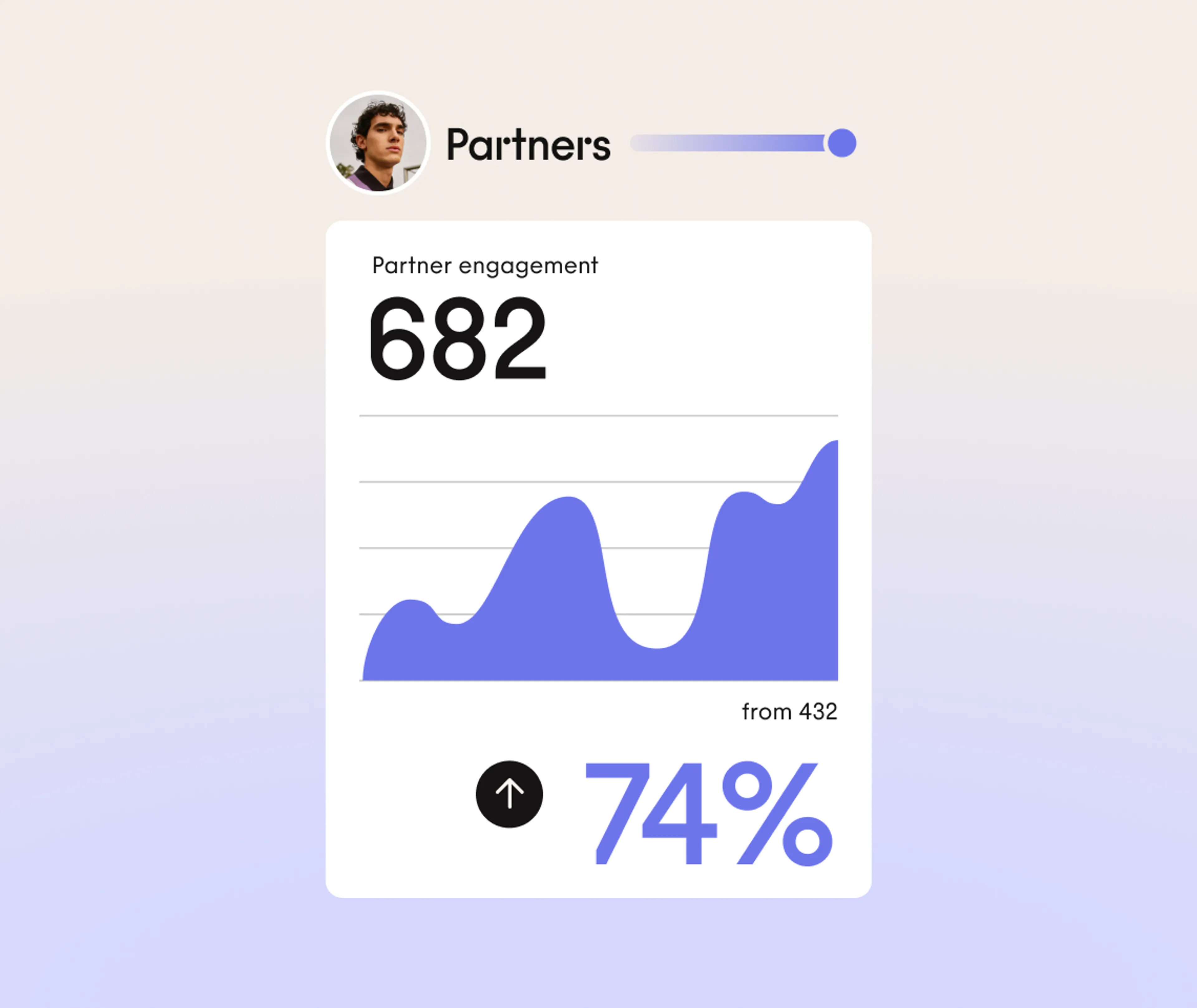 Card showing Partner engagement with a profile photo, a rising graph, a score of 682 (up from 432), and a highlighted percentage of 74%. The design uses purple and white colors.