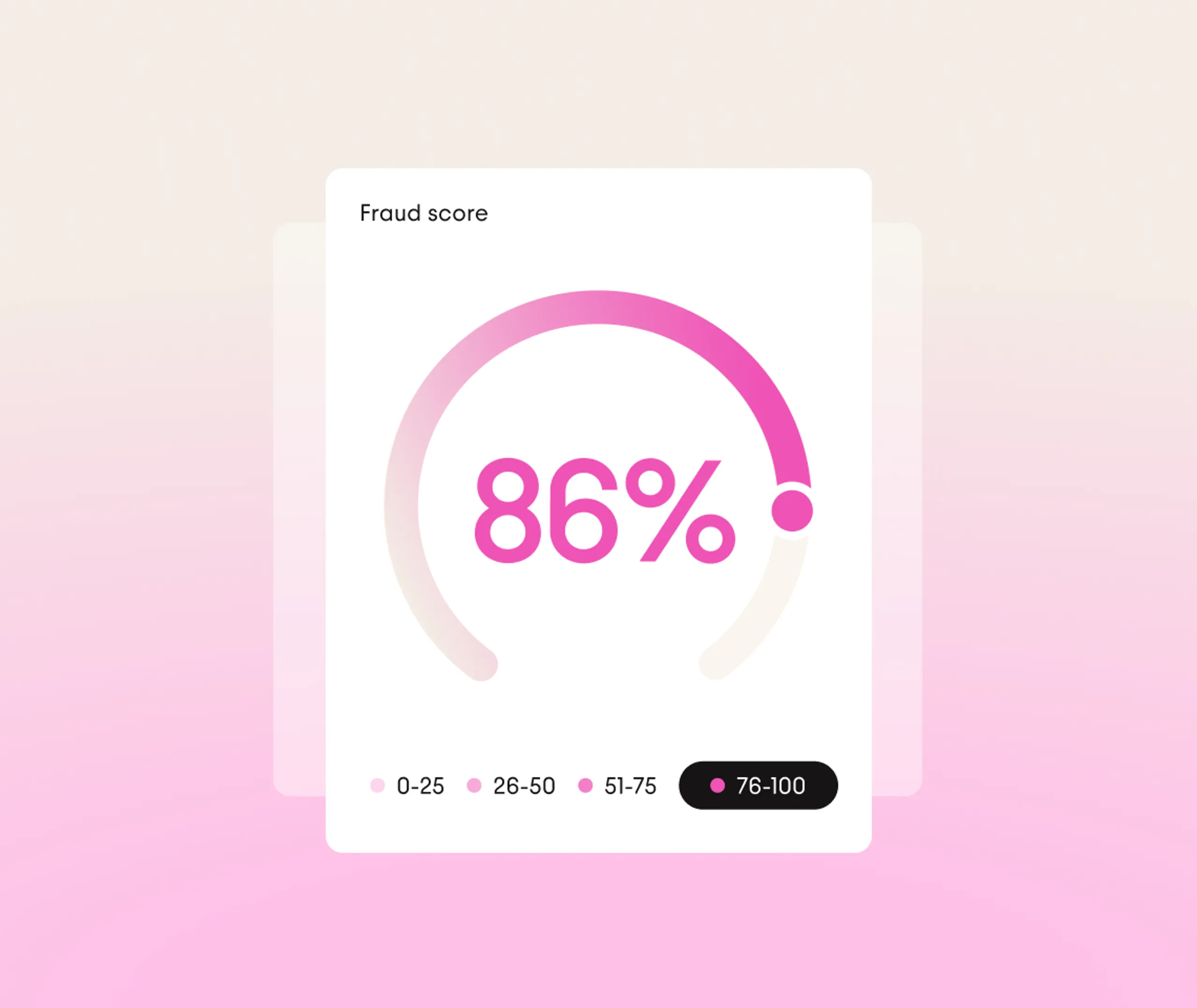 A circular gauge shows a fraud score of 86%, with color-coded ranges: 0-25 (light pink), 26-50, 51-75, and 76-100 (dark pink, selected). Background fades from cream to pink.