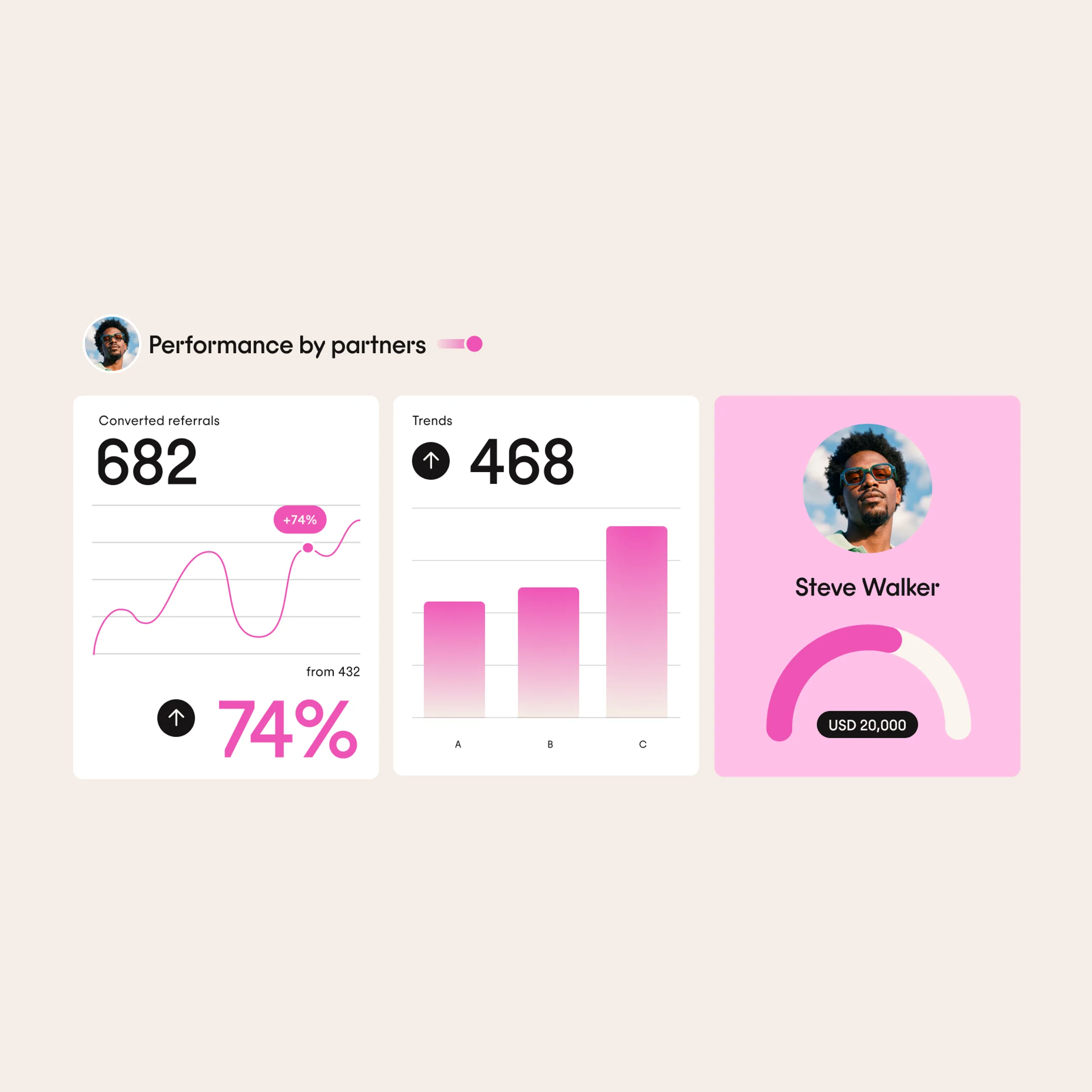 A dashboard shows referral stats: 682 converted referrals, a 74% increase, a bar graph with three bars, and a profile card of a person with sunglasses, labeled Steve Walker, USD 20,000.