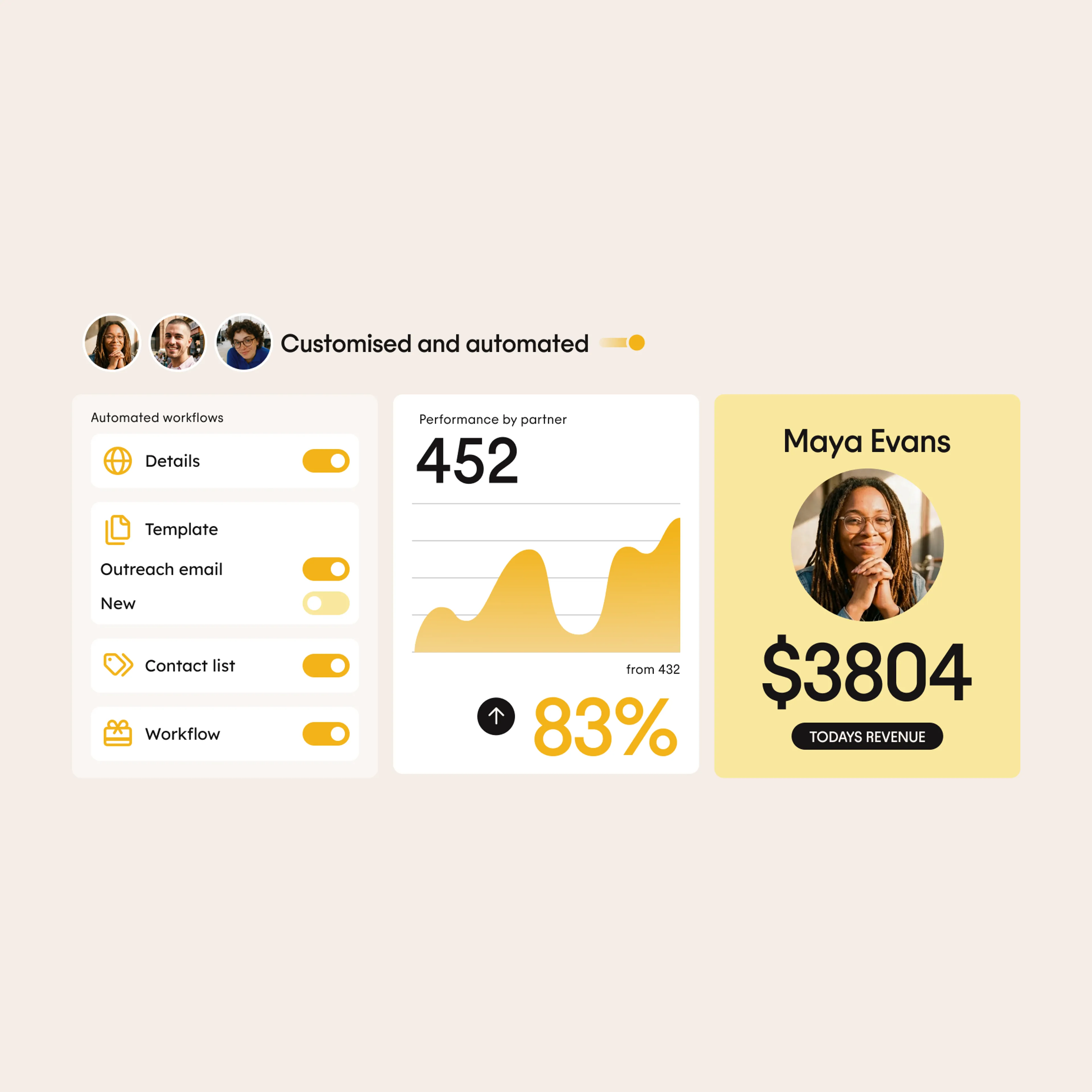 Dashboard showing automated workflow toggles, a partner performance graph with 452 and 83%, and a card displaying Maya Evans and todays revenue of $3804. Three profile images appear at the top left.