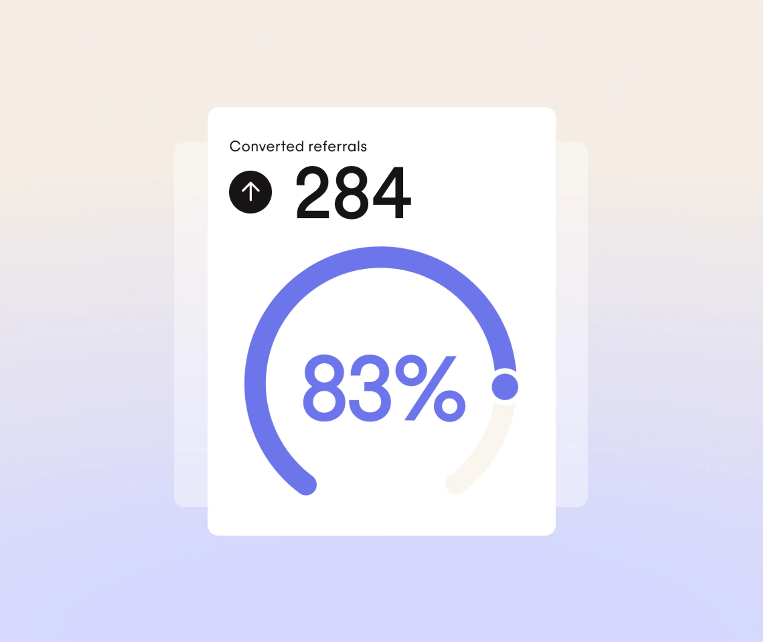A dashboard shows 284 converted referrals with an upward arrow and a large 83% in a blue semicircle gauge below, indicating success or completion rate.