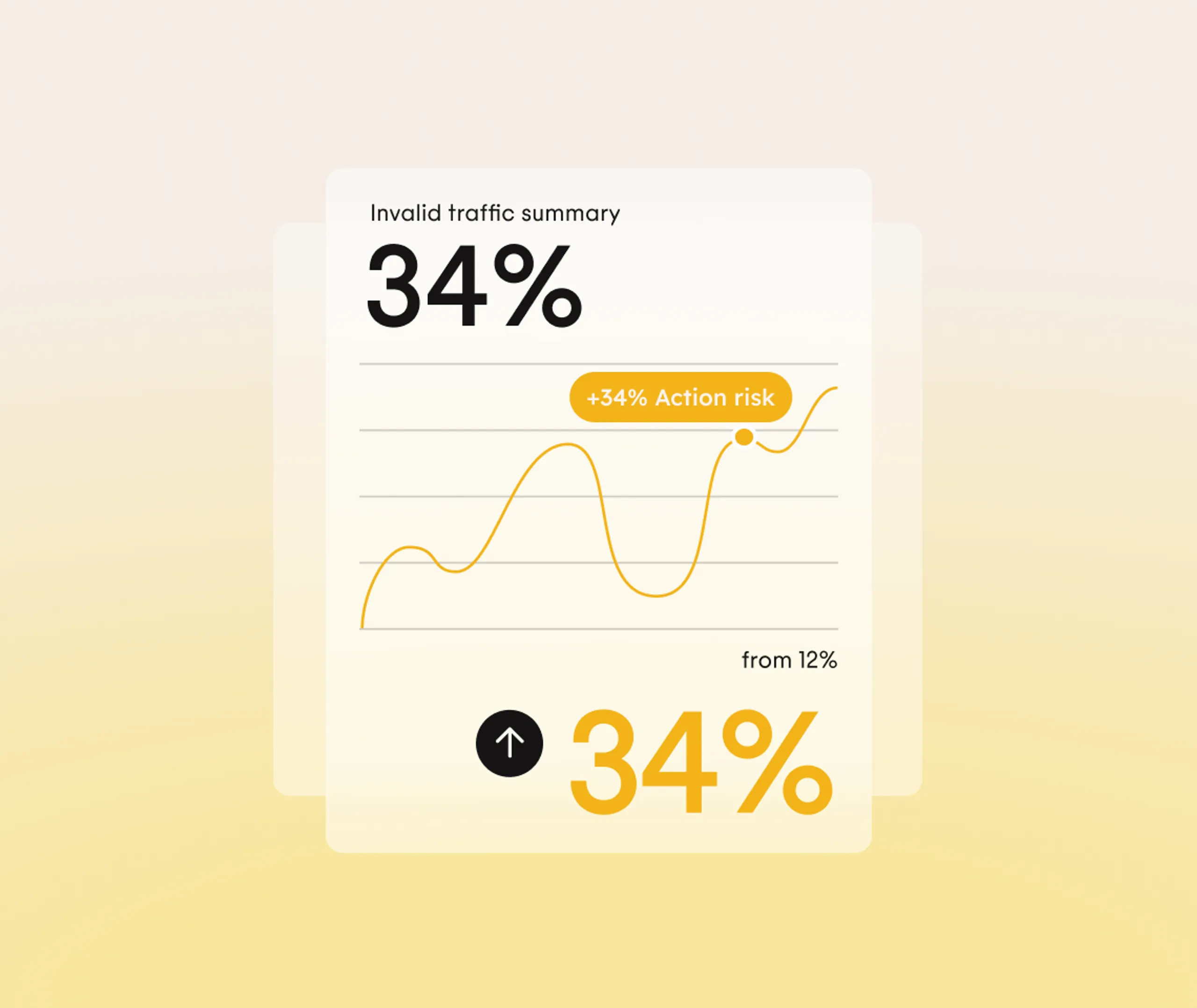 A chart shows an invalid traffic summary at 34%, rising from 12%, with a yellow trend line, +34% Action risk label, and an upward arrow next to the percentage.