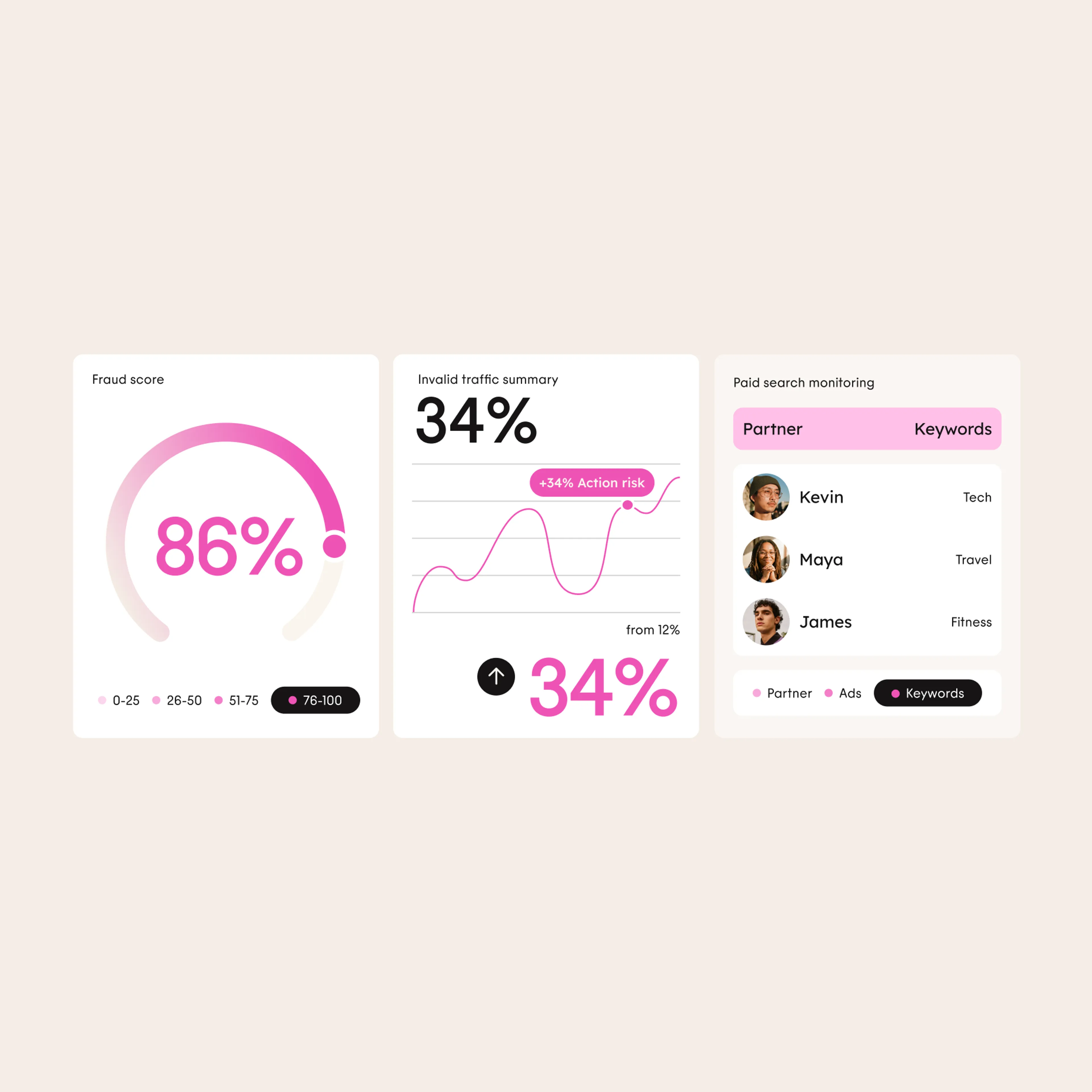 Three dashboard cards: 86% fraud score gauge, 34% invalid traffic with a pink rising graph, and a paid search monitoring table showing three partners with keywords in tech, travel, and fitness.