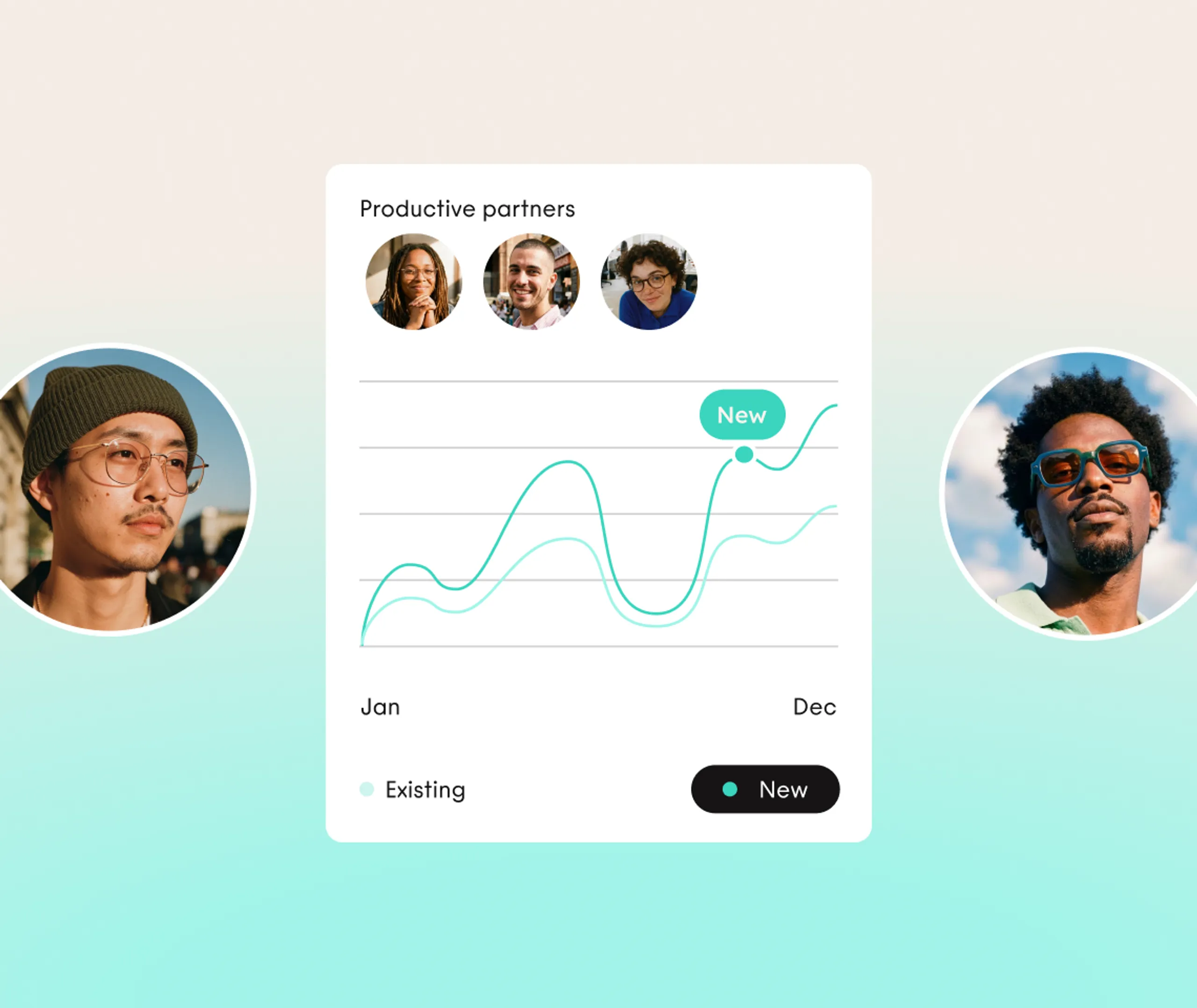 A graph labeled Productive partners shows trends from January to December, with photos of people above and on either side. Two lines are labeled Existing and New, with New trending higher.