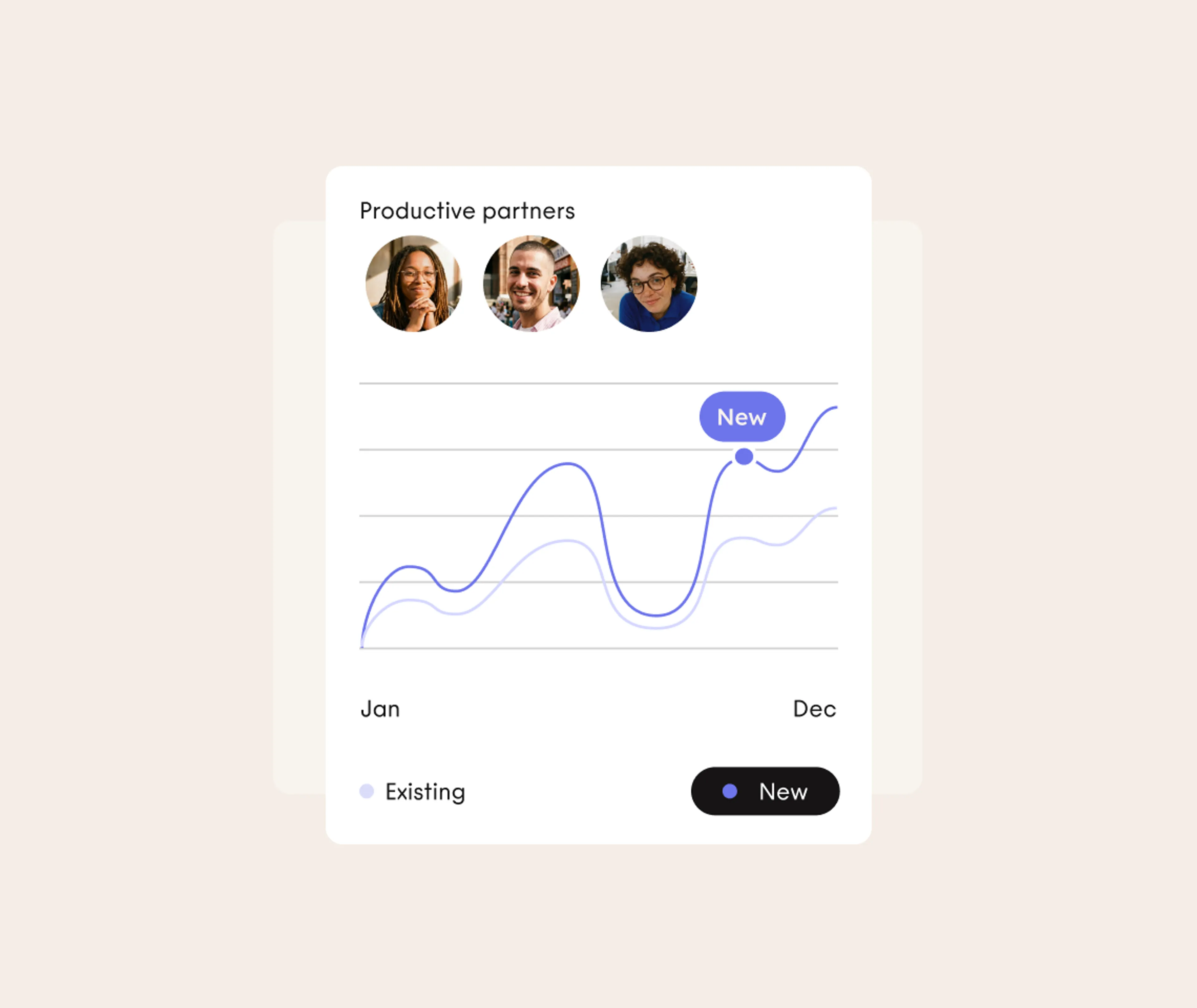 A line graph titled Productive partners compares existing and new data from January to December, showing a rise in new data. Three profile photos are displayed at the top.