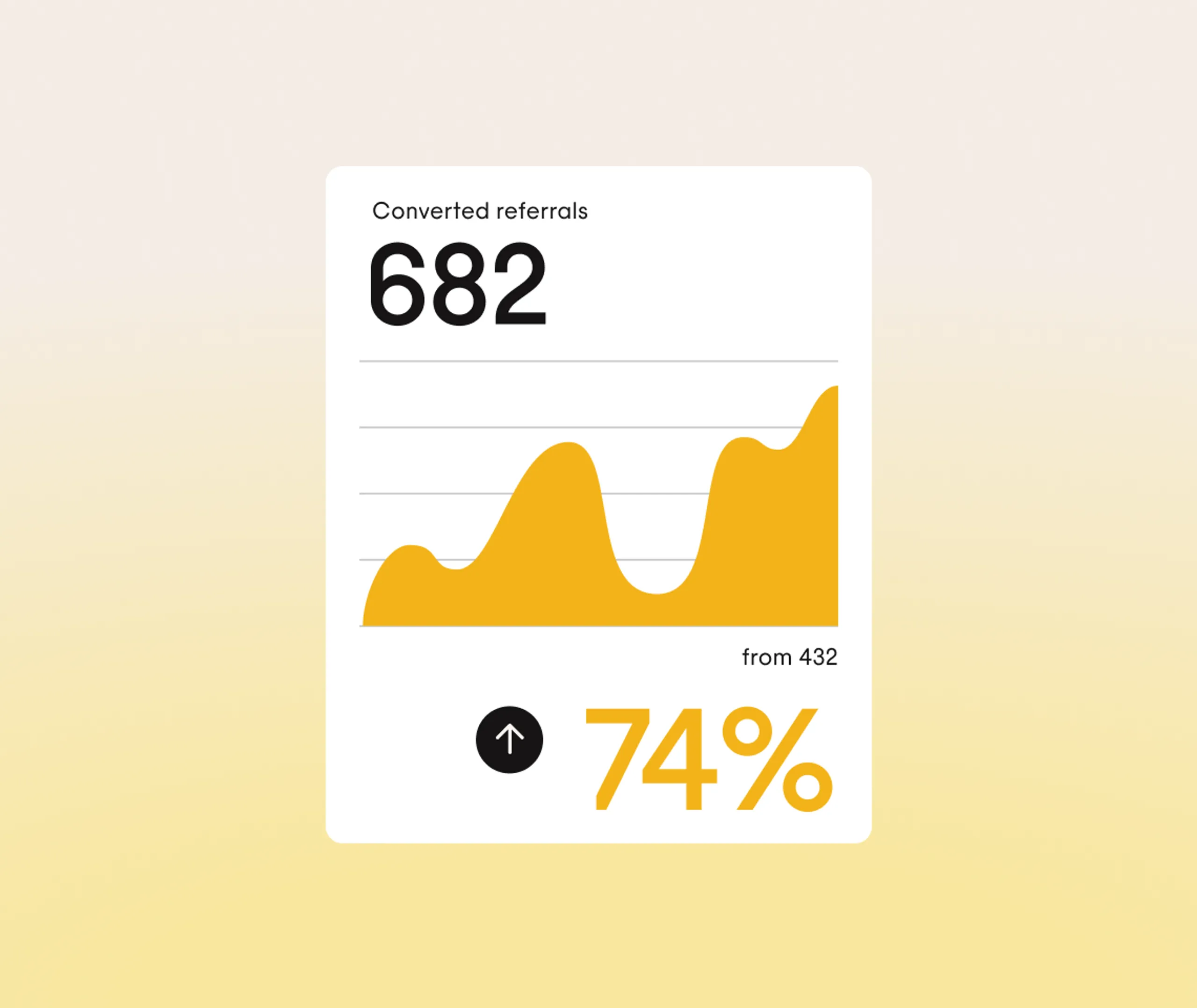 A chart shows 682 converted referrals with a yellow upward trend graph. There is a large 74% figure with an upward arrow, noting an increase from 432 referrals.