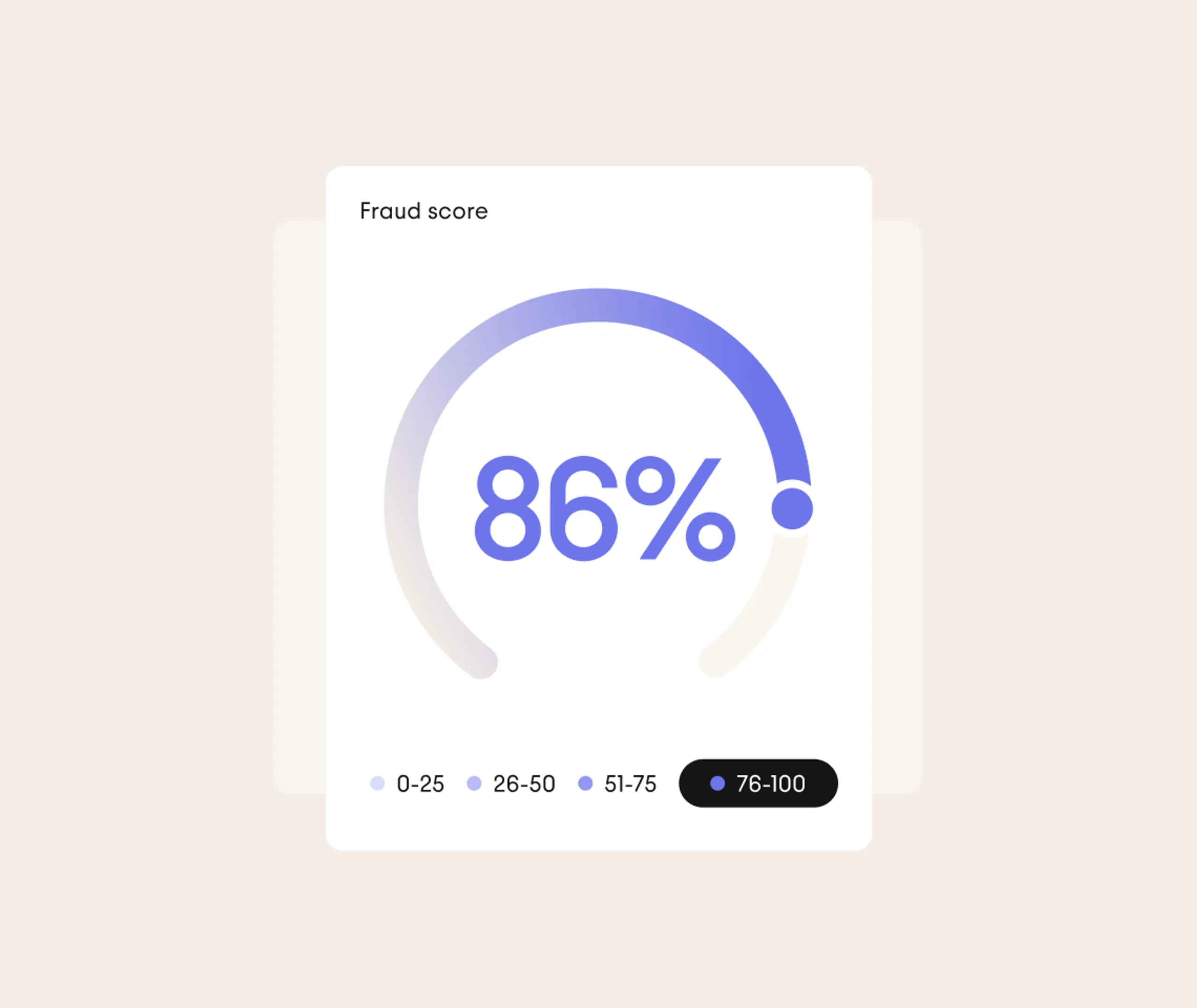 A circular progress bar shows a fraud score of 86%. A color legend indicates score ranges: 0-25, 26-50, 51-75, and 76-100, with 86% falling in the darkest blue category.