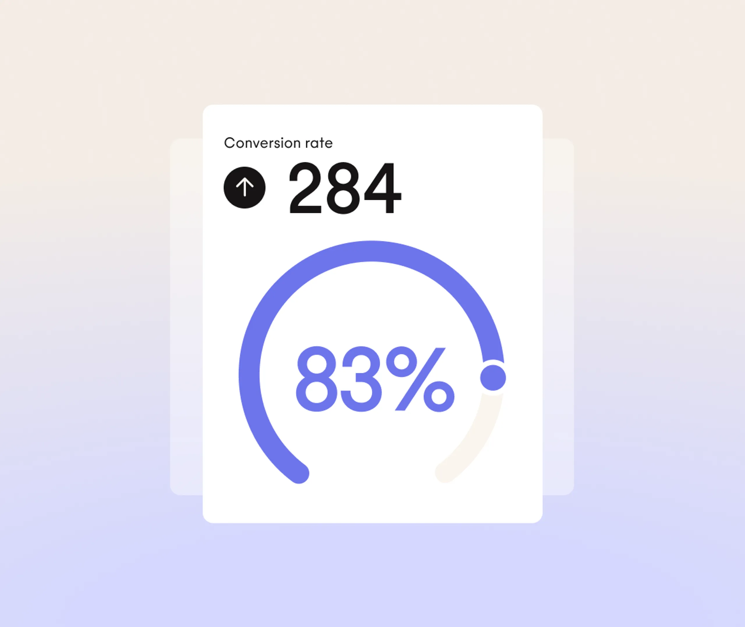 A card showing Conversion rate ↑ 284 and a blue semicircle gauge displaying 83% against a gradient background.