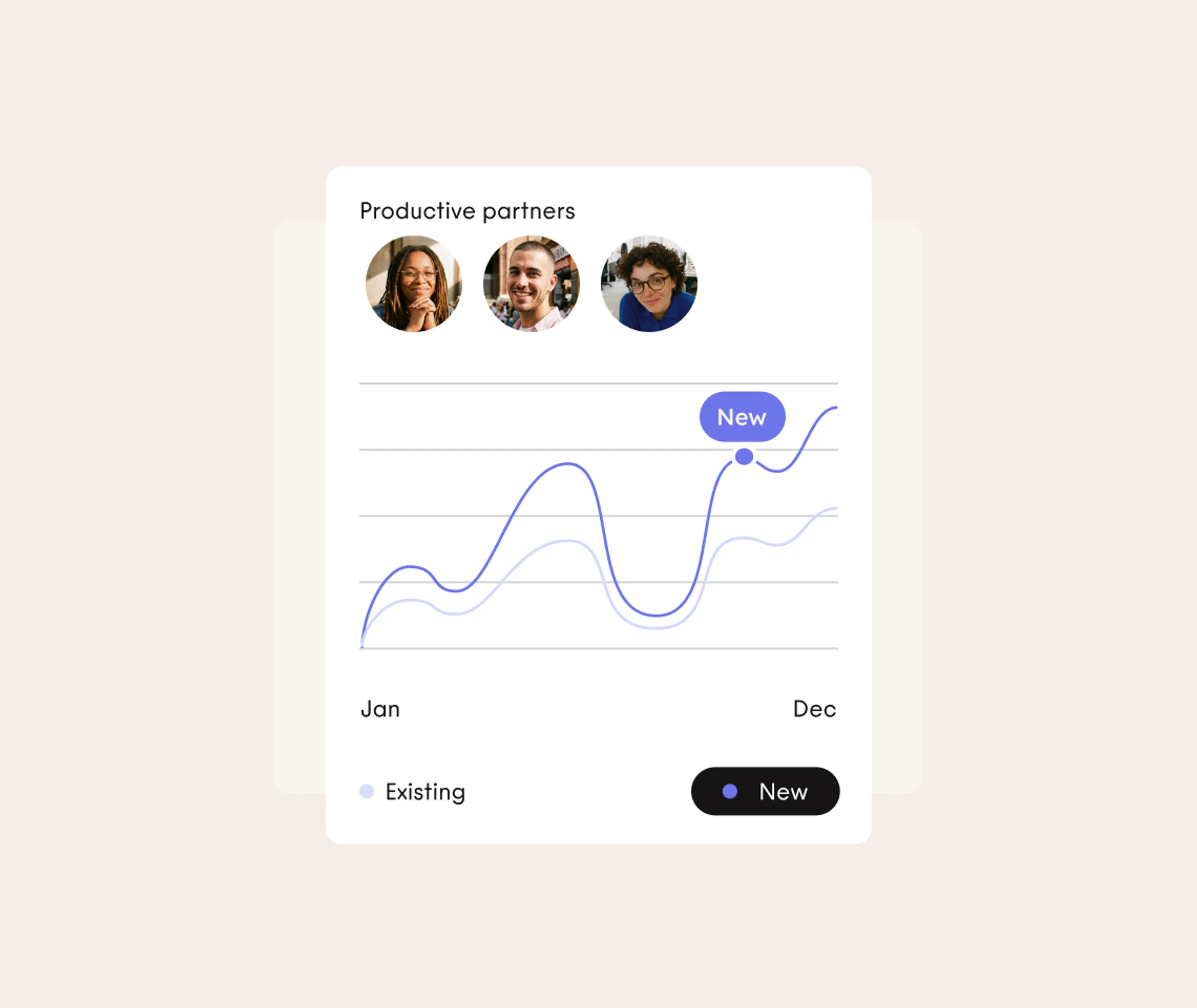 Line graph compares productivity of existing and new partners from Jan to Dec. Both lines rise, with New surpassing Existing near the end. Three peoples photos are shown above the chart.