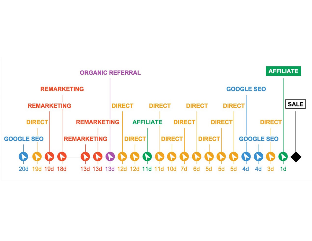 limited customer journey view