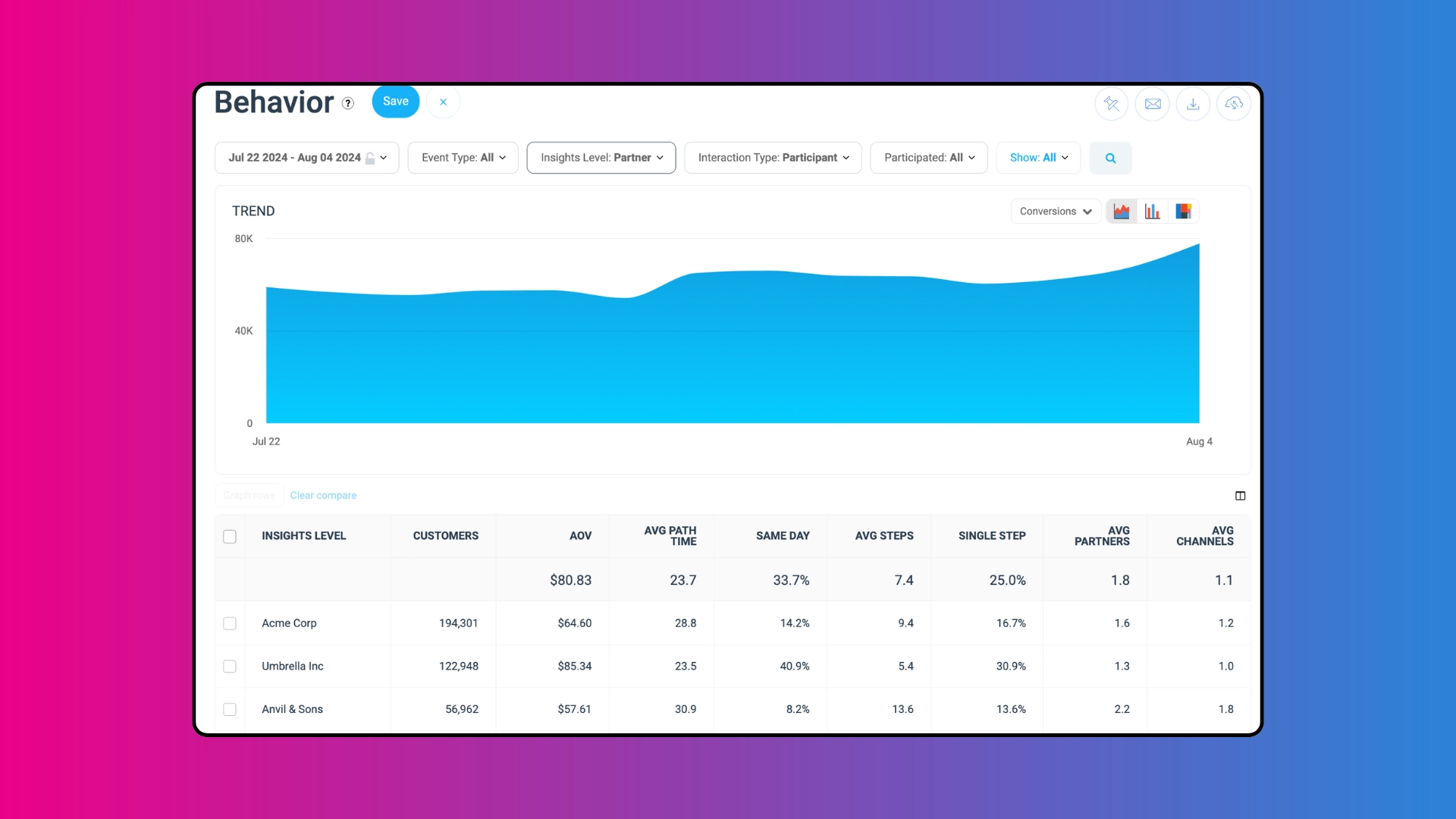 Data dashboard showing trends in customer behavior from July 22 to August 4, 2024, with metrics for various companies.