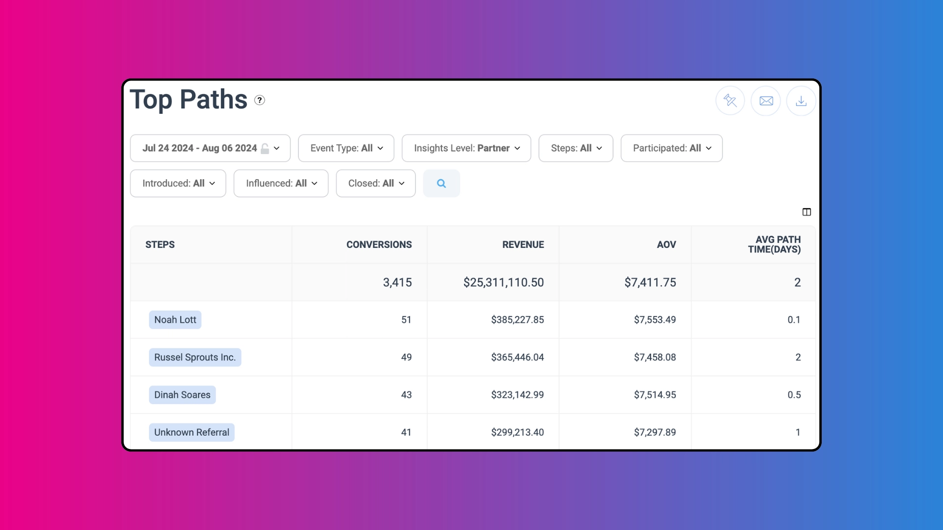 A table displaying top paths data from July 24 to August 6, 2024, including conversions, revenue, and average path time for various users.