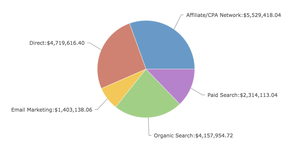 Feature Focus: Bar & Pie Charts | Impact