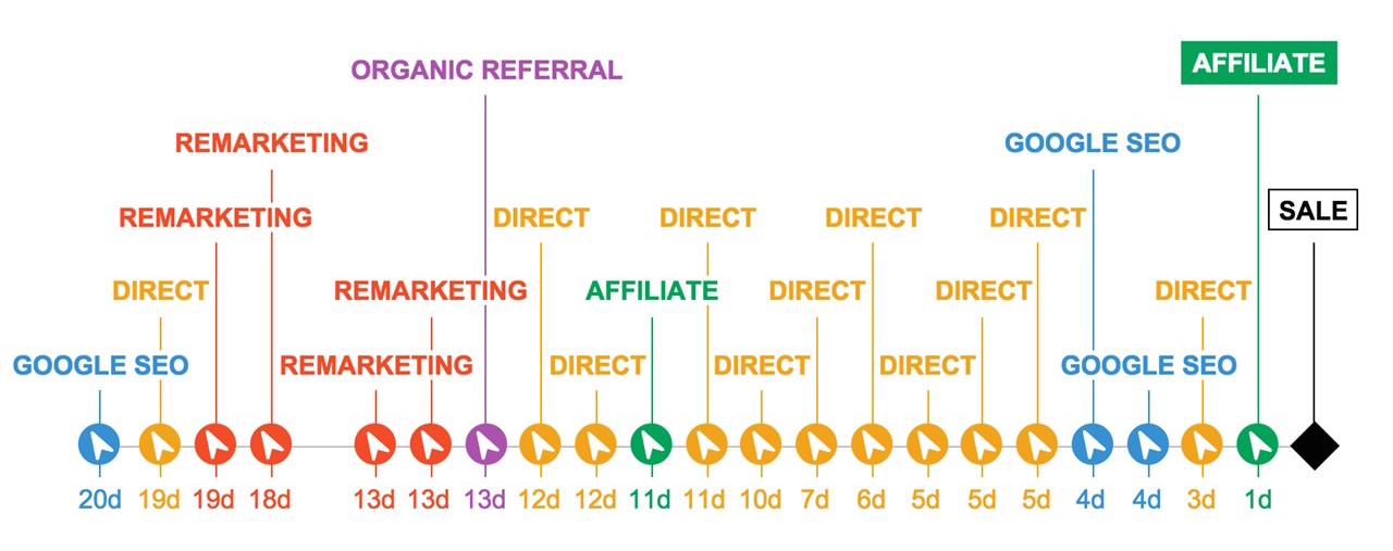 customer journey example