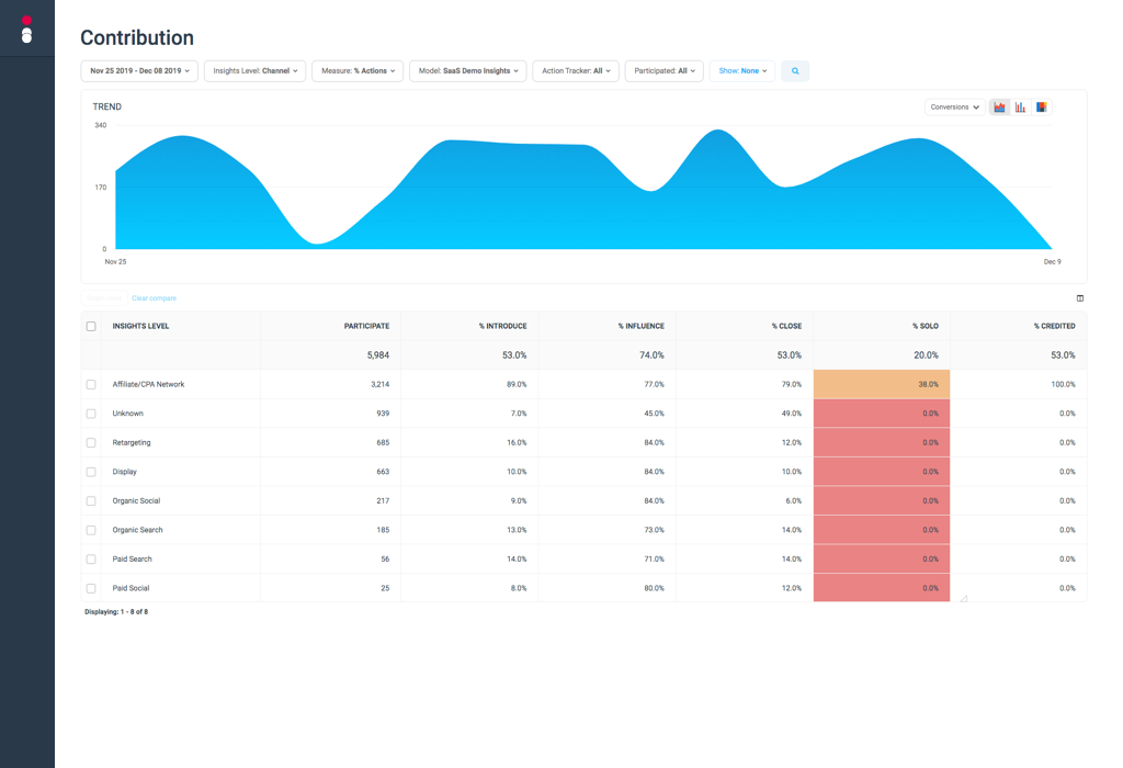 Evaluate partner value with Contribution Reports