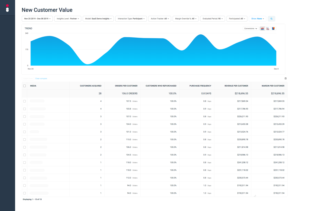 Assess customer lifetime value