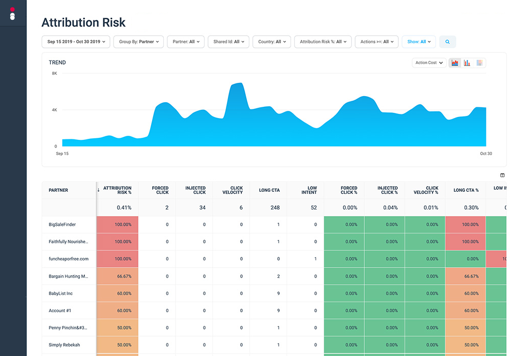 Fraud reports with reason codes