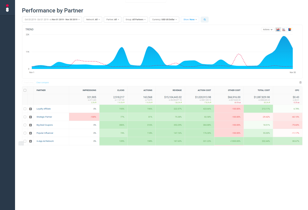 Measure partner engagement value with performance reports
