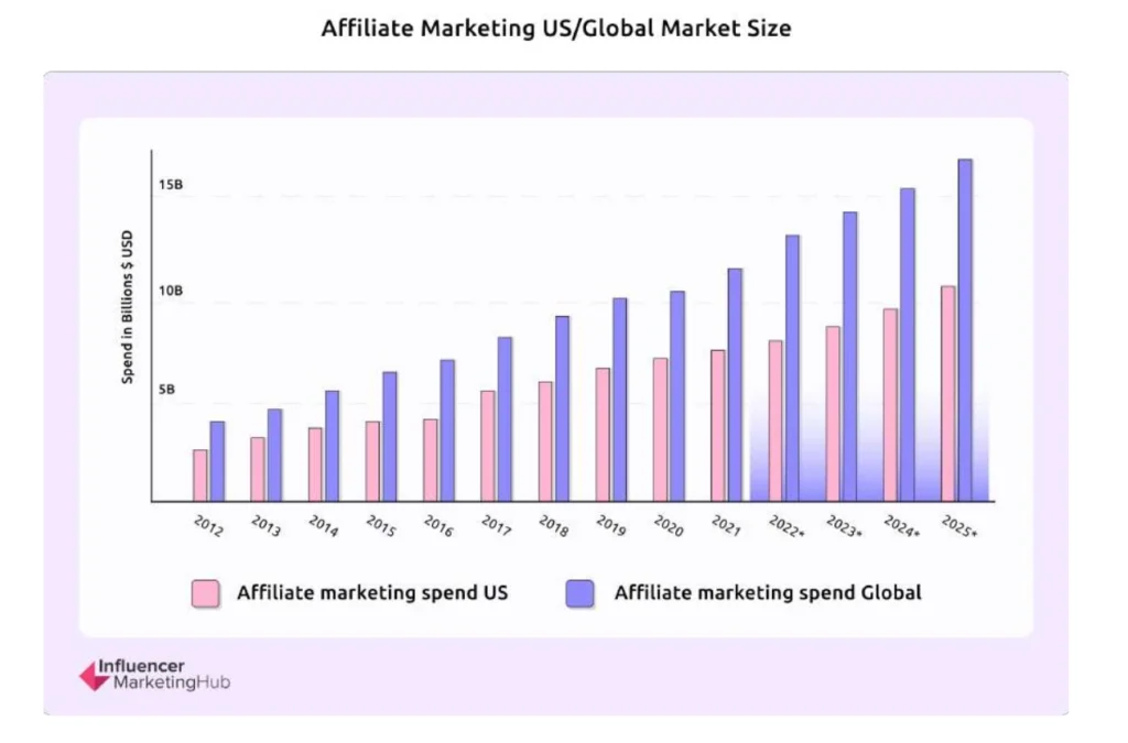 A bar chart illustrating the increasing trends in affiliate marketing growth over time.