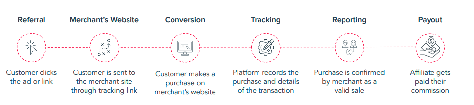 affiliate marketing conversion journey