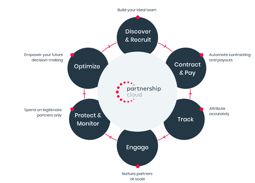 partnership marketing cycle
