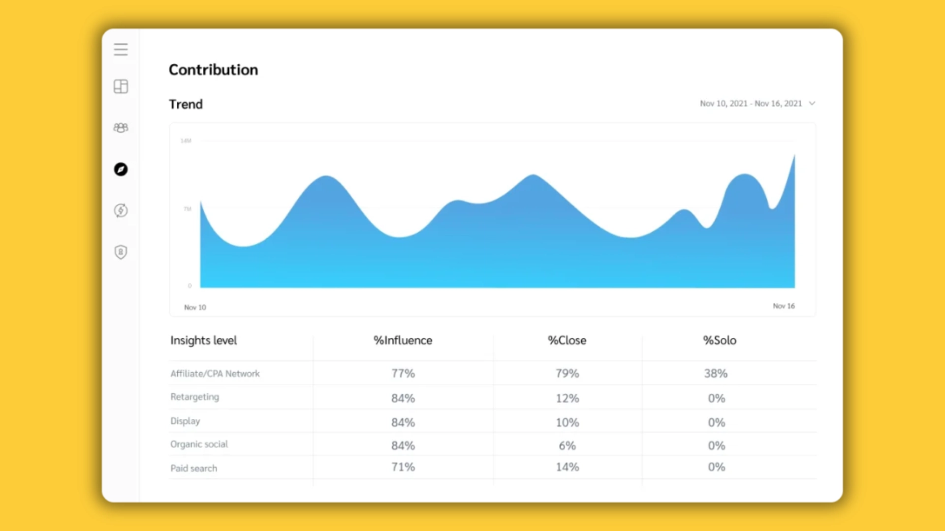 Platforms like impact.com offer reporting to optimize partner performance