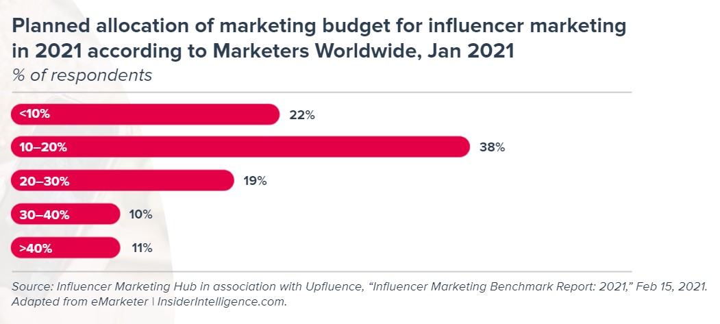 social influencer marketing spend statistics