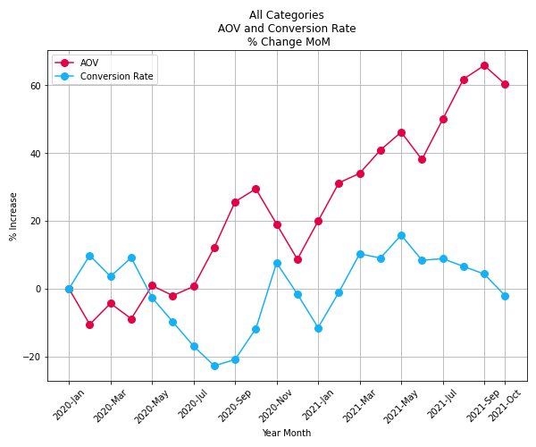 Conversion Rate Benchmarks and Tactics to Engage