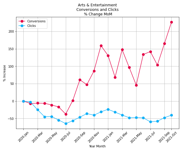 Arts Entertainment conversions clicks