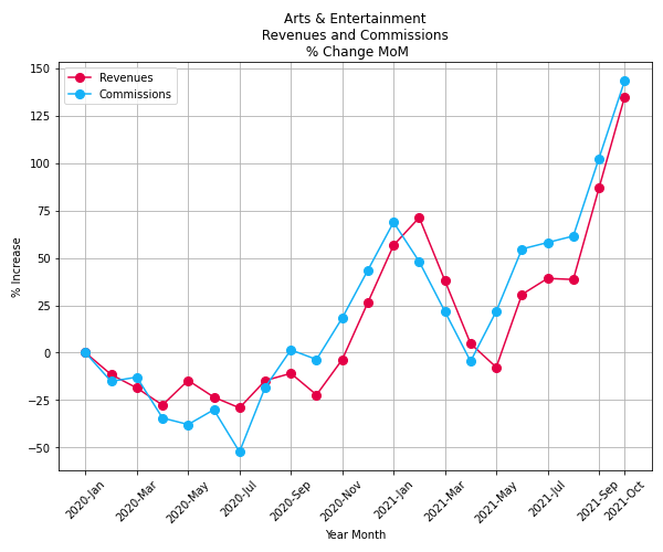 Arts Entertainment revenues commissions