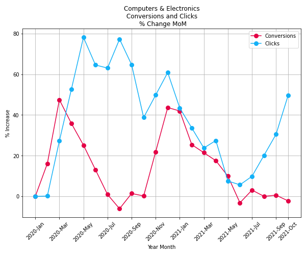 Computers Electronics conversions clicks