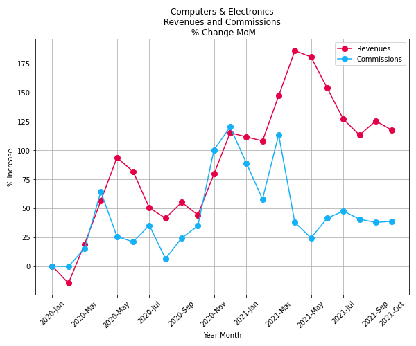 Computers Electronics revenues commissions