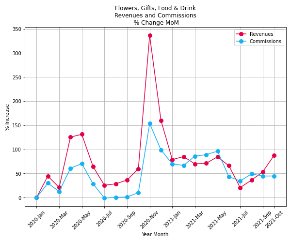 Flowers Gifts Food Drink revenues commissions