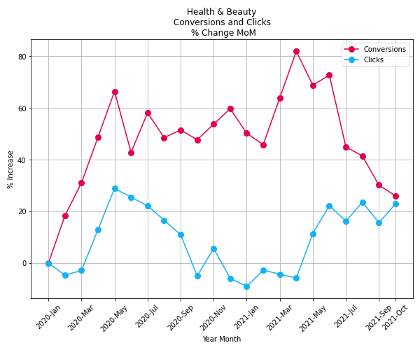 Health Beauty conversions clicks