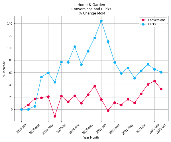 Home Garden conversions clicks