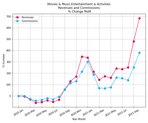 Movie Music Entertainment Activities Revenues commissions