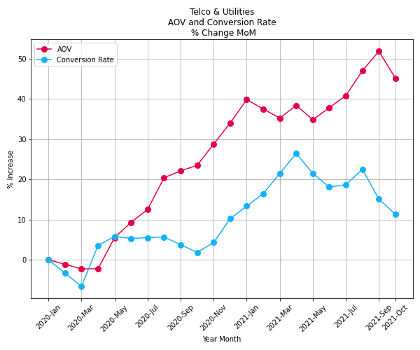 Telco Utilities AOV CR MoM