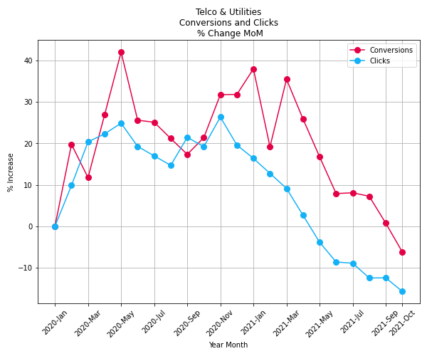 Telco Utilities conversions clicks