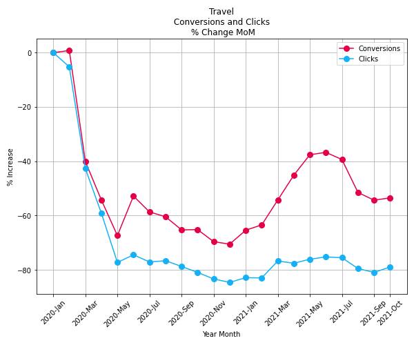 Travel conversions clicks