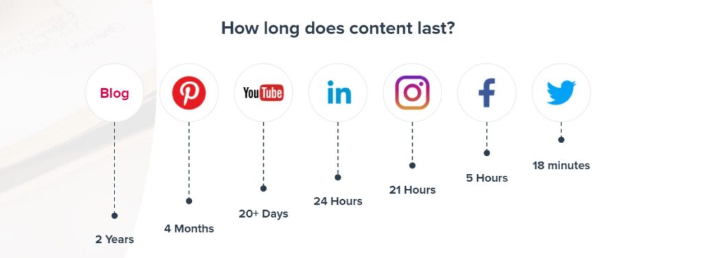 how long does content last on social media