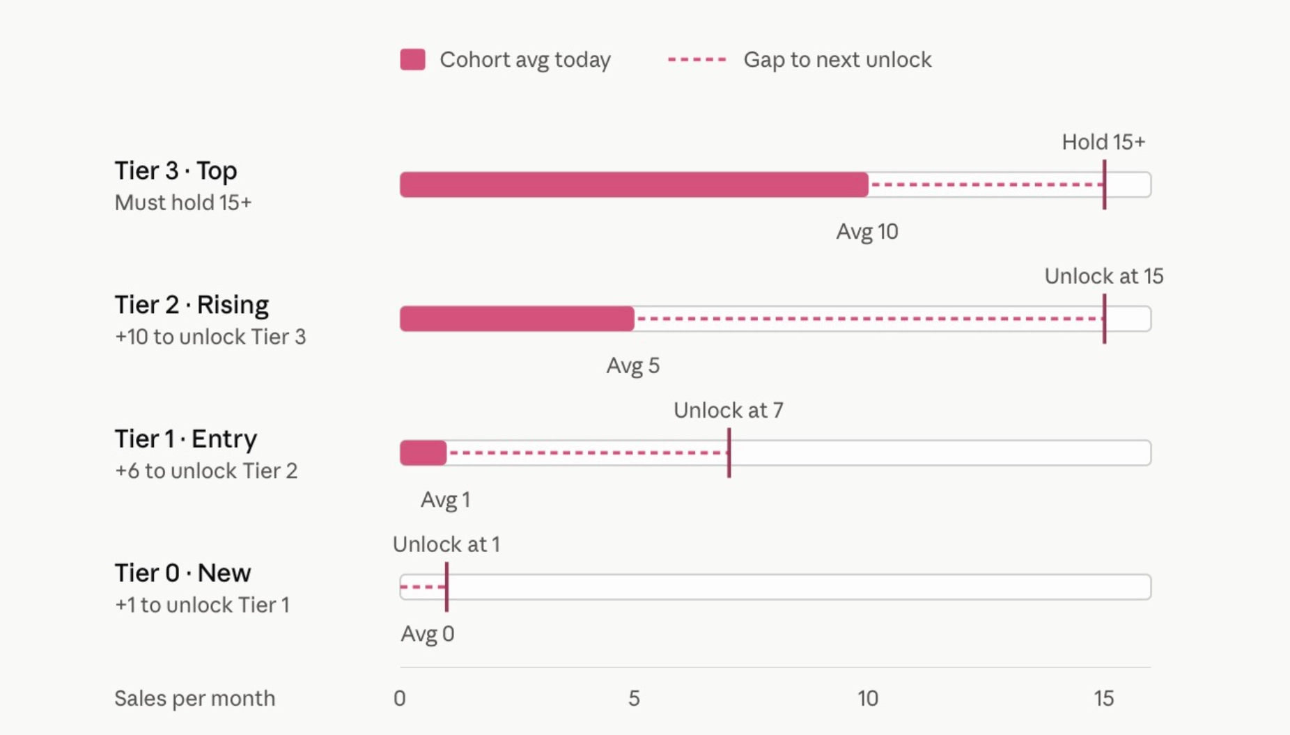 Tiered sales chart showing average monthly sales and thresholds to unlock higher tiers, from New at 0 to Top at 15+.