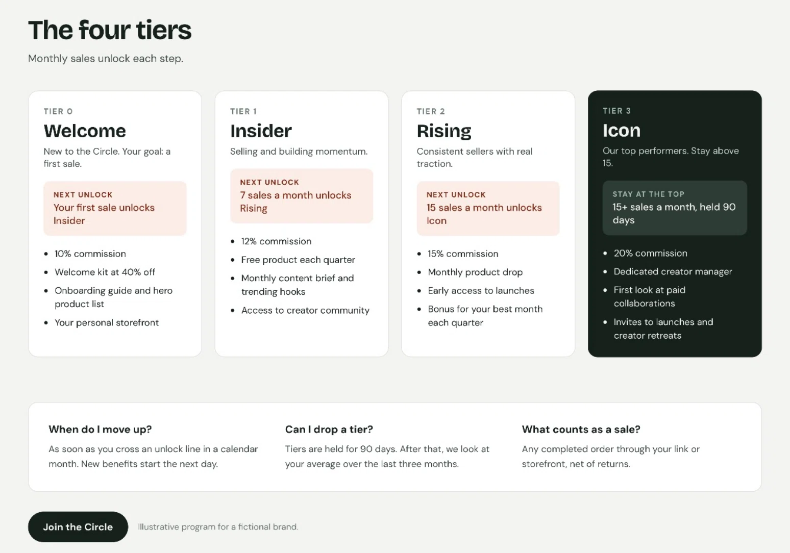 Infographic outlining four sales tiers—Welcome, Insider, Rising, and Icon—with monthly sales thresholds, commissions, and benefits.