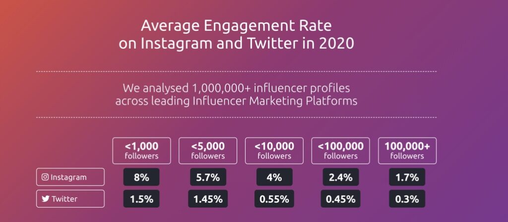 Engagement rate on social media
