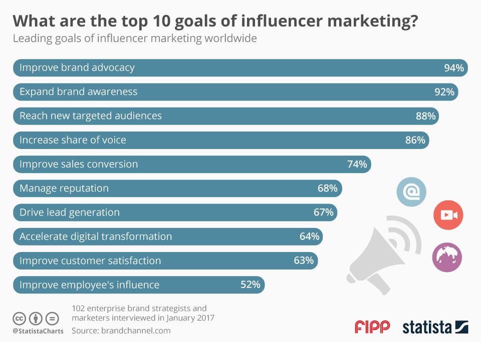 10 Goals of Influencer Marketing