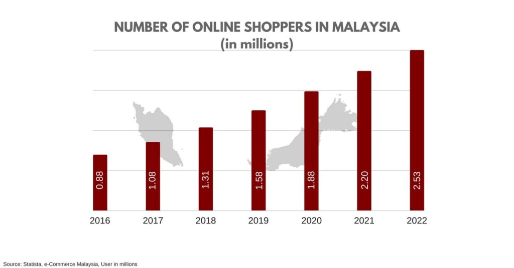 statistics of online shoppers in Malaysia