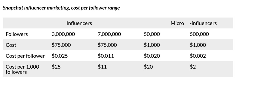 How much influencers charge per follower tier